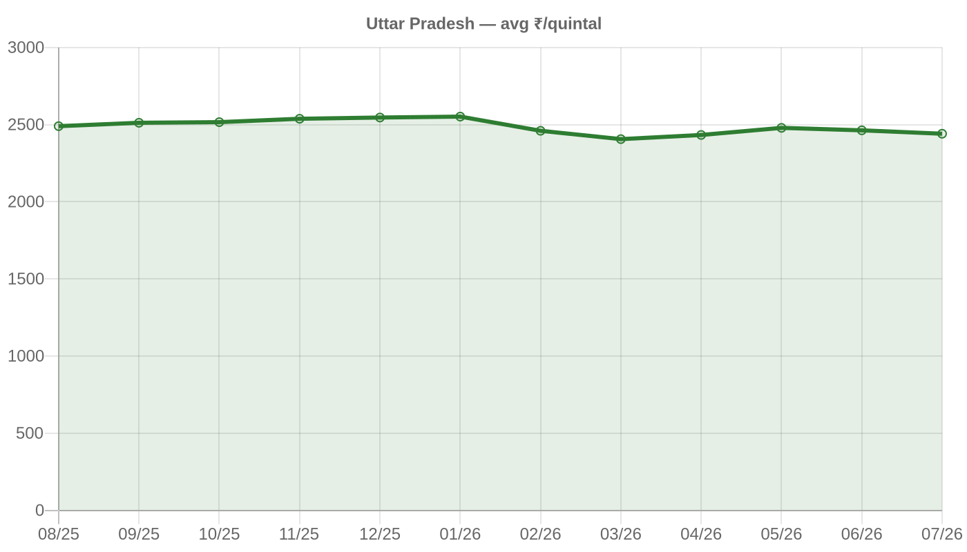 गेहूं ₹2250–3115 के दायरे में: उत्तर प्रदेश मंडी रिपोर्ट, जुलाई 2026